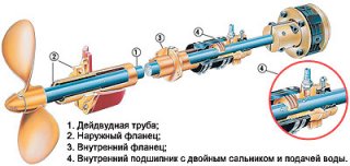Дейдвудный подшипник (Дейдвудное устройство)) Дейдвудный подшипник (Дейдвудное устройство))